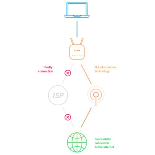 D-Link LTE Cat4 Wi-Fi AC1200 Router - Image 10