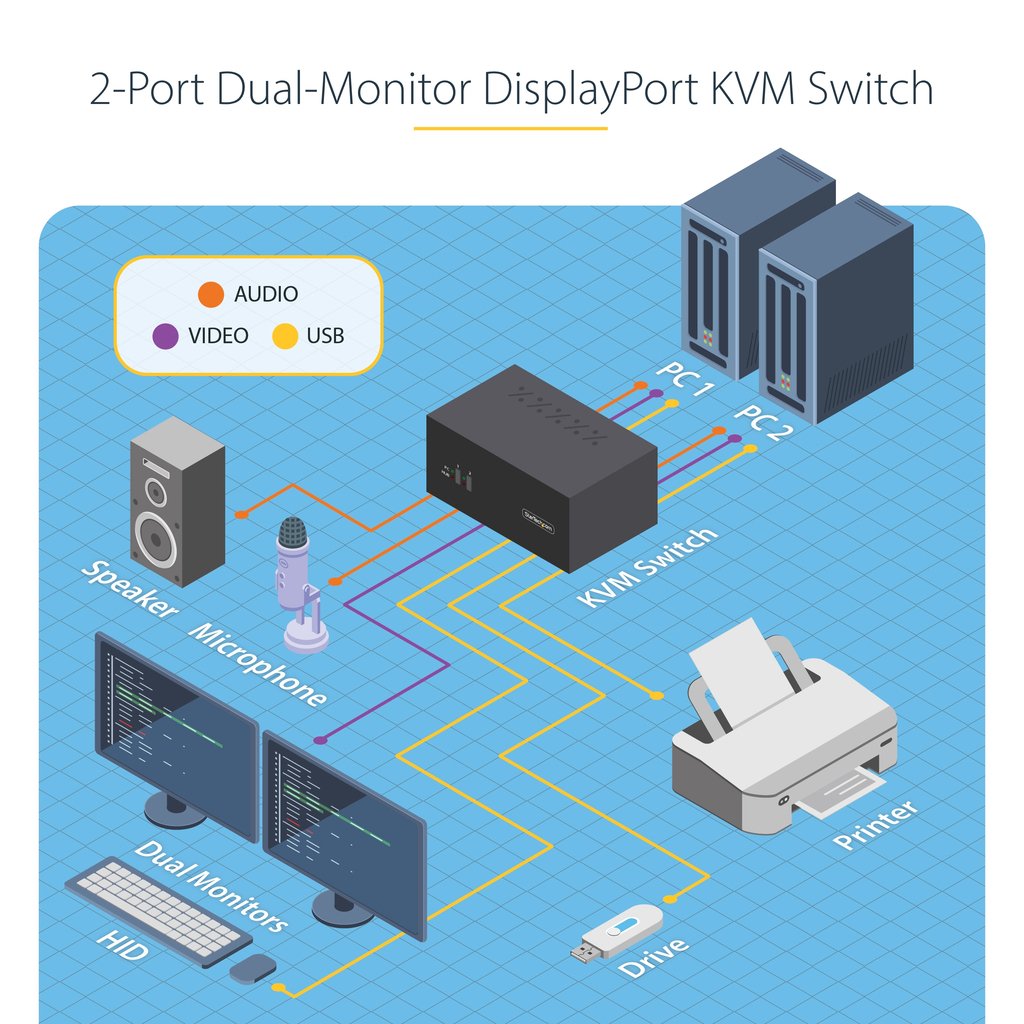StarTech.com 2-Port Dual-Monitor DisplayPort KVM Switch, 4K 60Hz, 2x USB 5Gbps Hub Ports, 2x USB 2.0 HID Ports, Hotkey and Push - Image 7