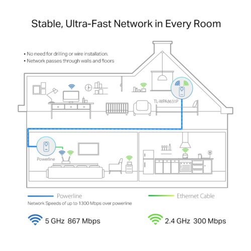 TP-Link TL-WPA8631P PowerLine network adapter 300 Mbit/s Ethernet LAN Wi-Fi White 1 pc(s) - Image 7
