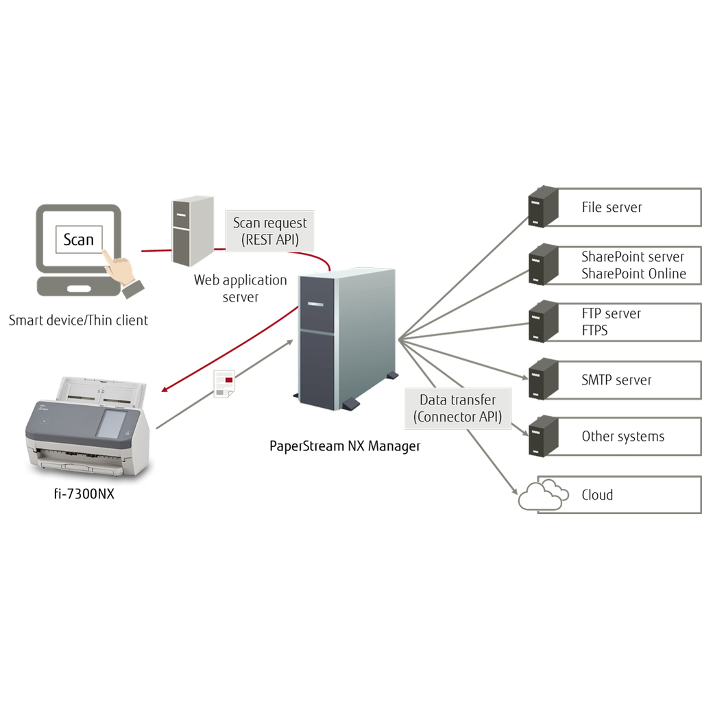 Ricoh fi-7300NX ADF scanner 600 x 600 DPI A4 Grey, White - Image 5
