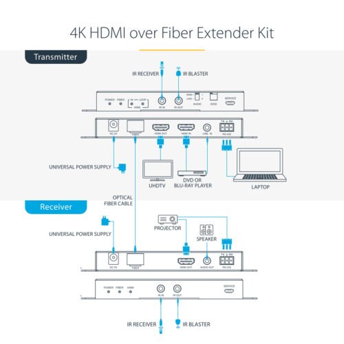 StarTech.com 4K HDMI over Fiber Extender Kit, 4K 60Hz up to 3300ft/1km (Single Mode) or 1000ft/300m (Multimode) LC Fiber Optic, - Image 8